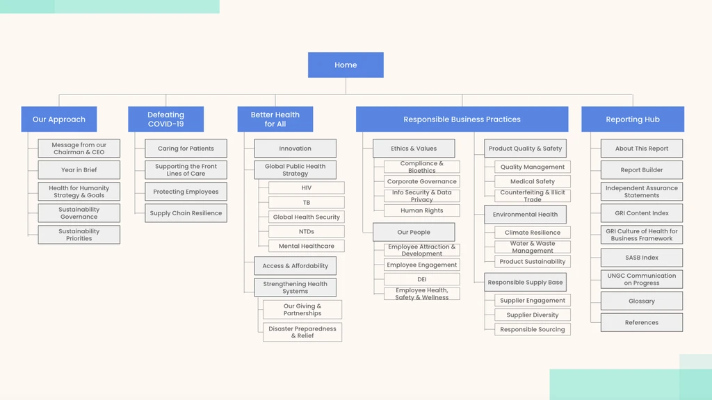 Information Architecture Version A