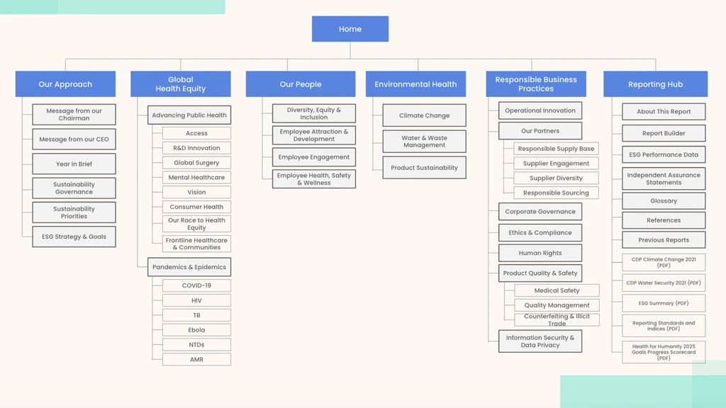 Information Architecture Version B